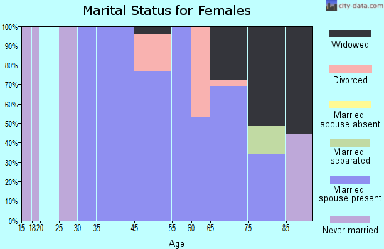 South Toledo Bend marital status for females