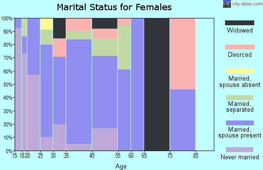 Sparks marital status for females