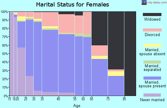 Spring marital status for females