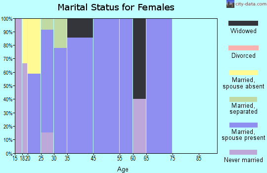 Spring Garden-Terra Verde marital status for females
