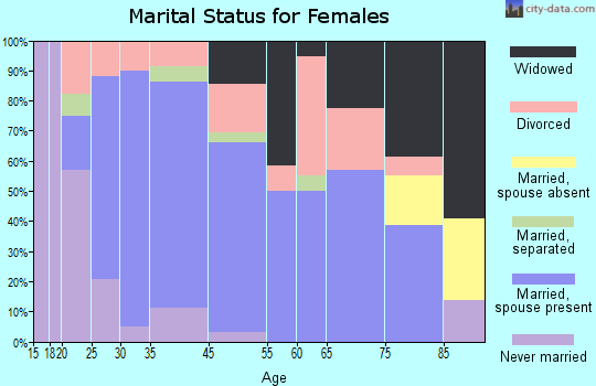 Spur marital status for females
