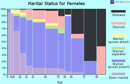Stafford marital status for females