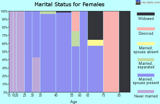 Stagecoach marital status for females