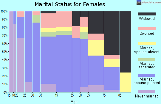 Stamford marital status for females