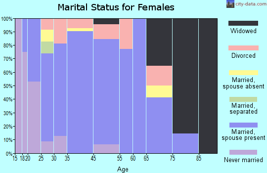 Sterling City marital status for females