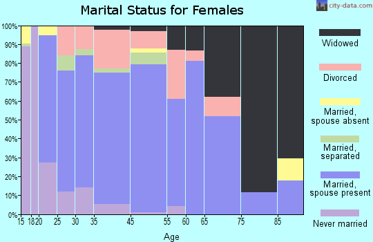Stinnett marital status for females