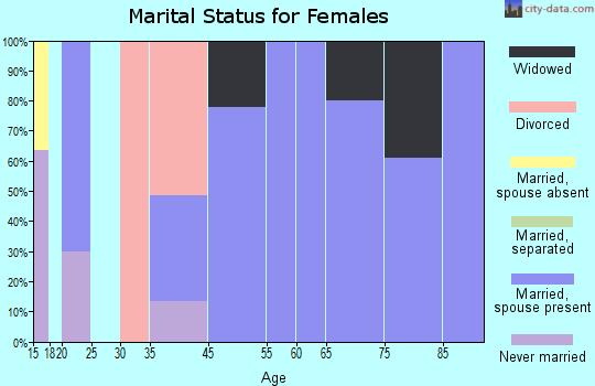 Stonewall marital status for females