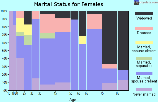Strawn marital status for females