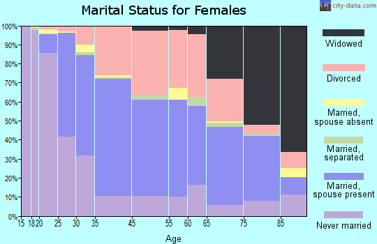 Homewood marital status for females