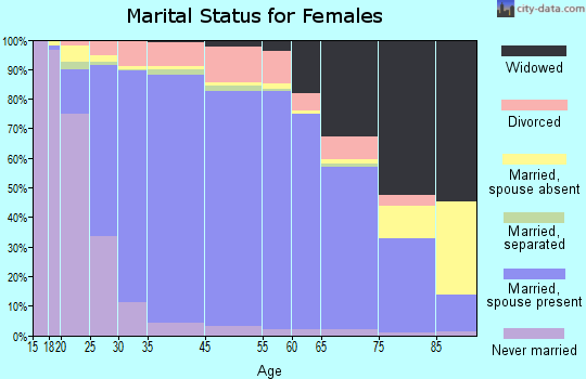 Sugar Land marital status for females