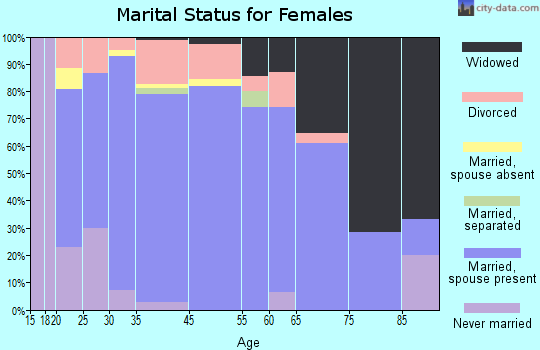 Sundown marital status for females