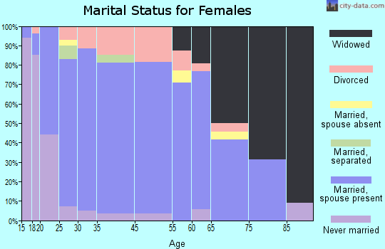 Sunray marital status for females