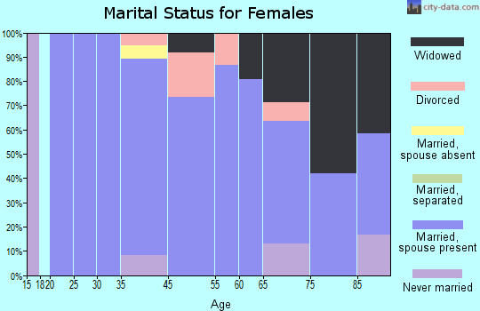 Sunrise Beach Village marital status for females