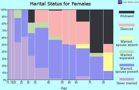 Mount Shasta marital status for females
