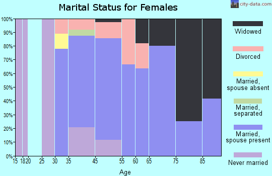 Sunset Valley marital status for females