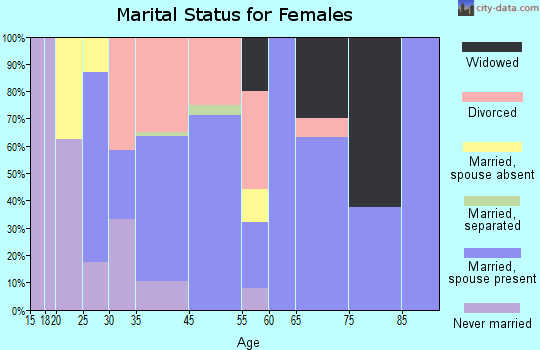 Surfside Beach marital status for females