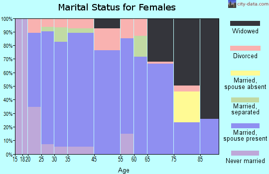 Sweeny marital status for females