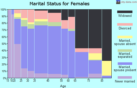 Sweetwater marital status for females