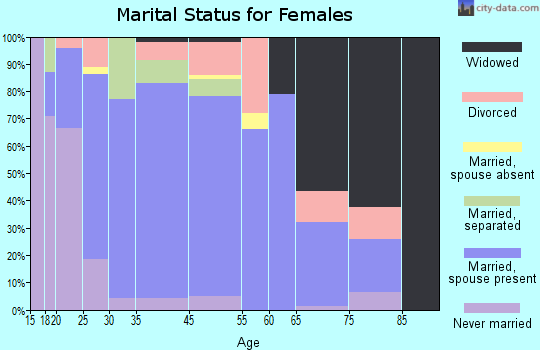 Taft marital status for females