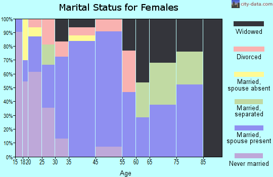 Taft Southwest marital status for females