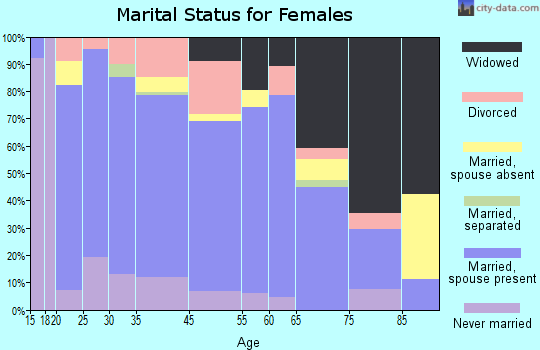 Tahoka marital status for females