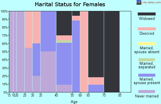 Muir Beach marital status for females