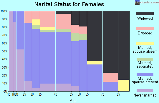 Tatum marital status for females