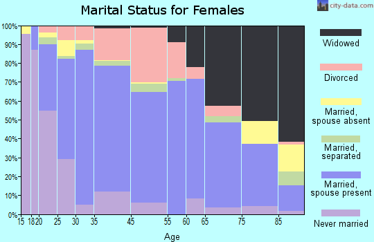Taylor marital status for females