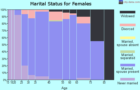 Taylor Lake Village marital status for females