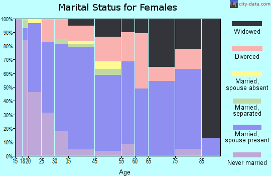 Teague marital status for females