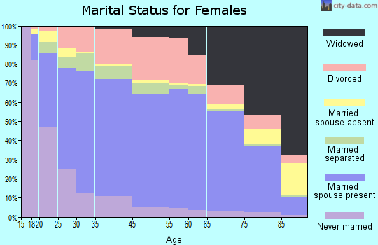 Temple marital status for females