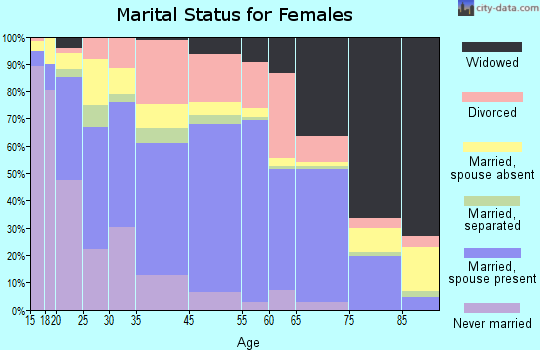Terrell marital status for females