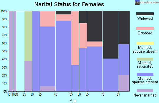 Murphys marital status for females