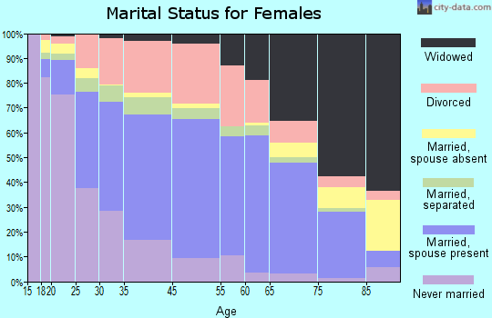 Texarkana marital status for females