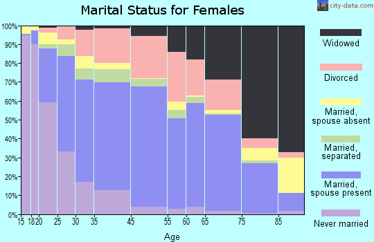 Texas City marital status for females