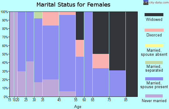 Texline marital status for females