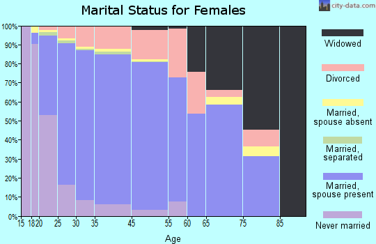 The Colony marital status for females