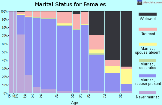 The Woodlands marital status for females