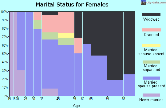 Thornton marital status for females