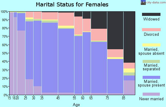 Murrieta marital status for females