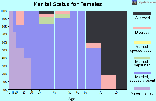Thorntonville marital status for females