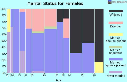 Thrall marital status for females