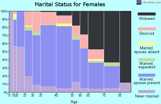Three Rivers marital status for females