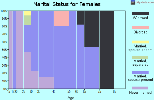 Tierra Grande marital status for females