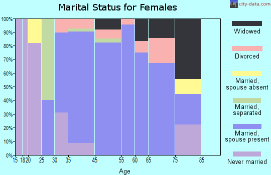 Tiki Island marital status for females