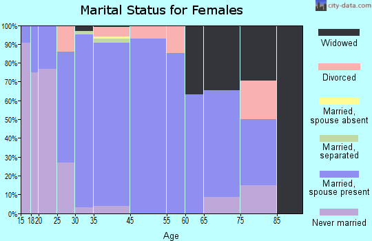 Timberwood Park marital status for females