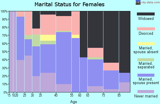 Timpson marital status for females