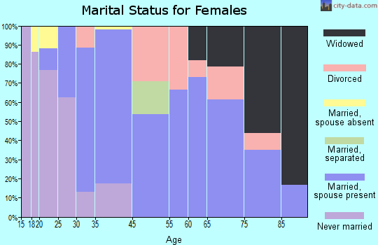 Murrieta Hot Springs marital status for females