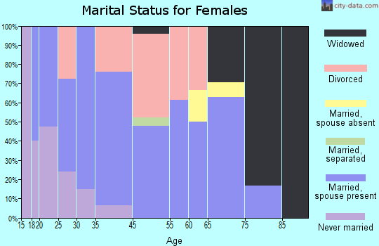 Tioga marital status for females