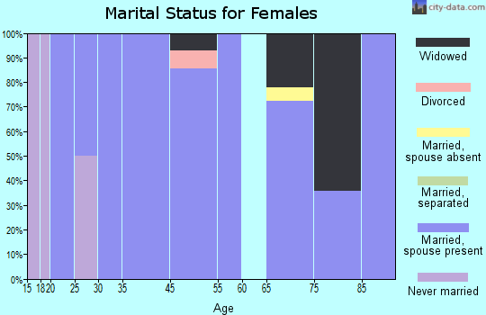 Tira marital status for females